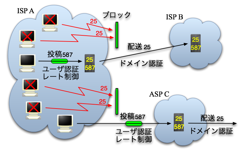 投稿ポートとユーザ認証